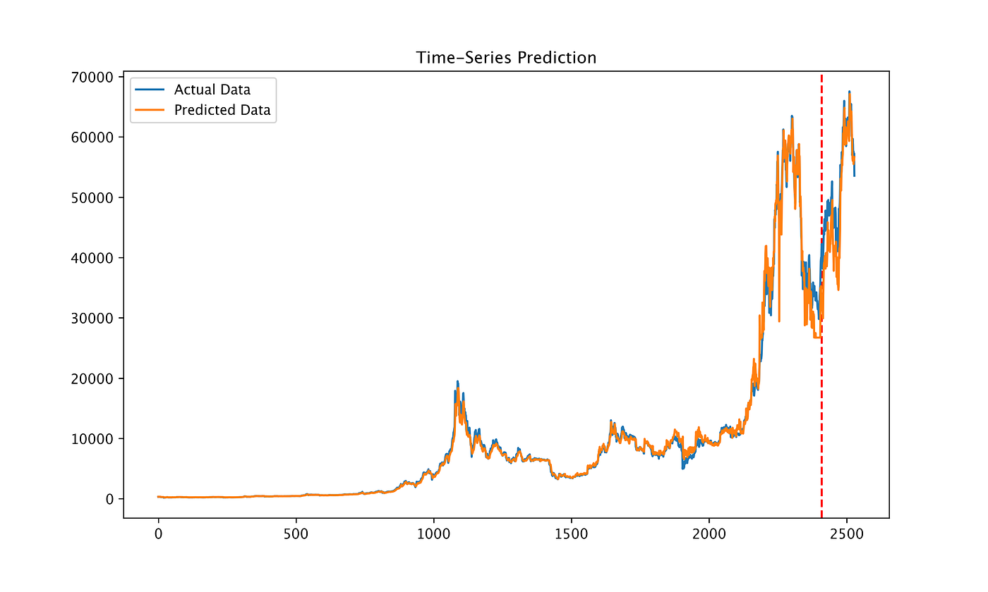Predicting the price of Bitcoin with multivariate Pytorch LSTMs | by  Charlie O'Neill | Medium