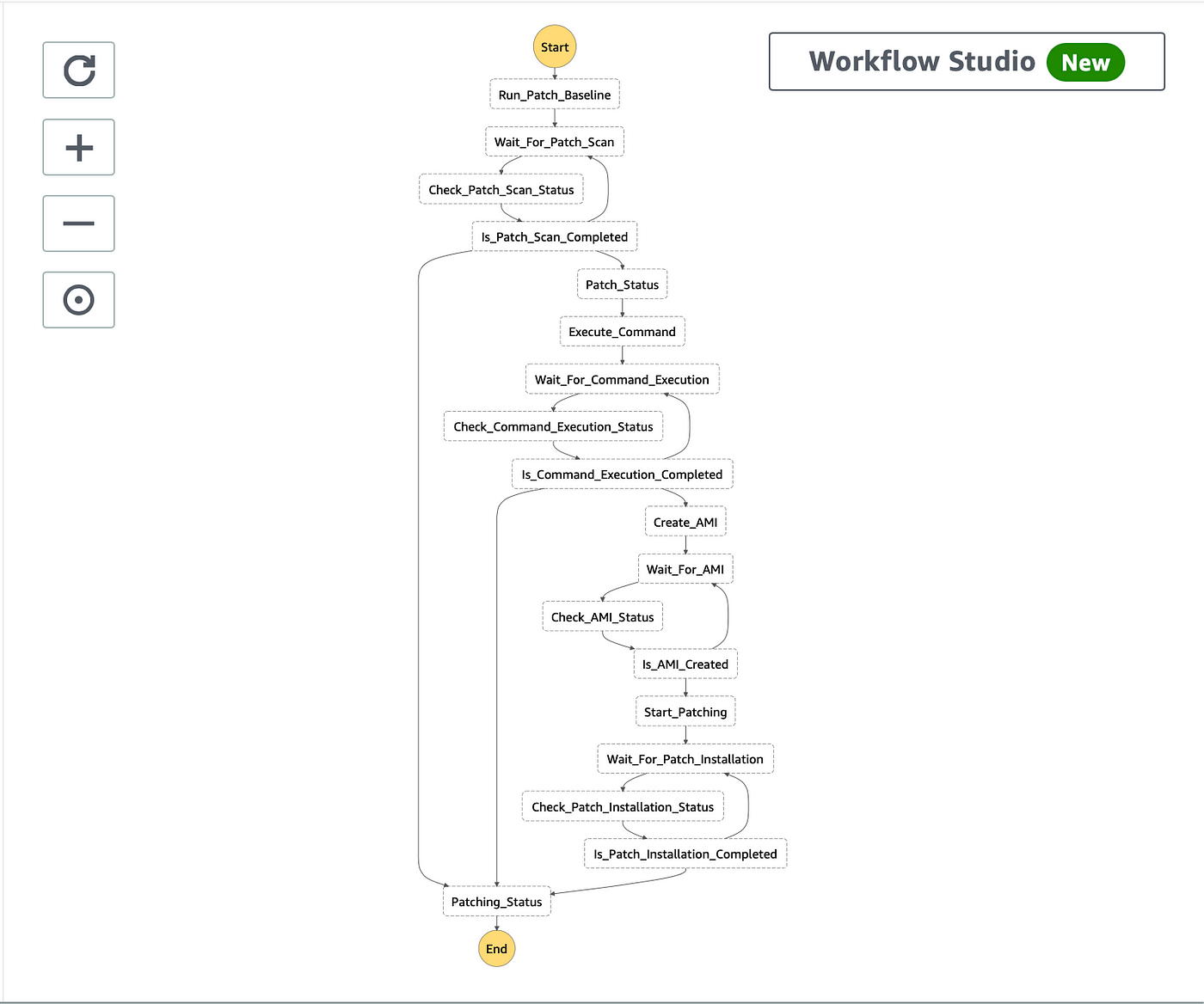 Automated Patching Workflow Using Aws Ssm Lambda And Step Functions By Vinayak Pandey Faun Publication