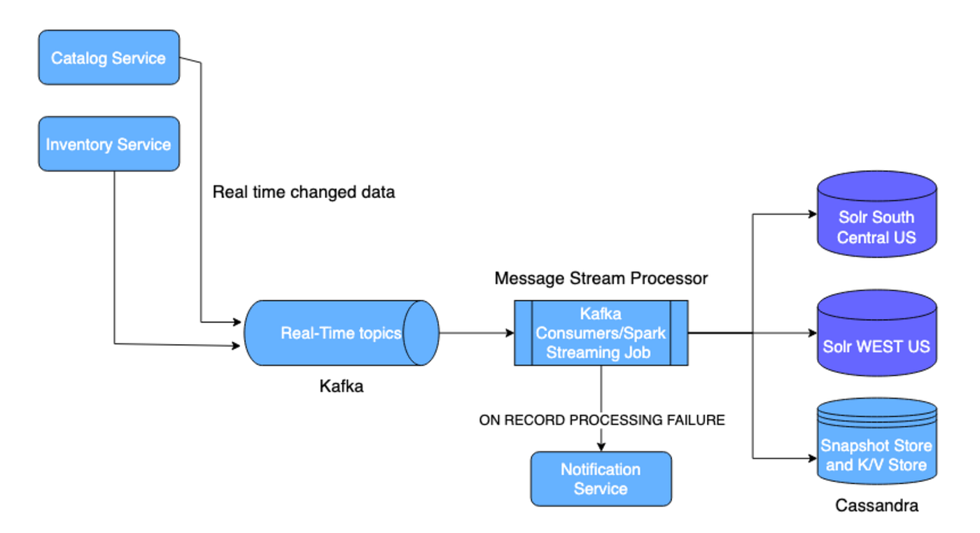 Design a Robust Solr Data Indexing Pipeline and Solr Cloud Setup Best  Practices | by Bikas Katwal | Medium