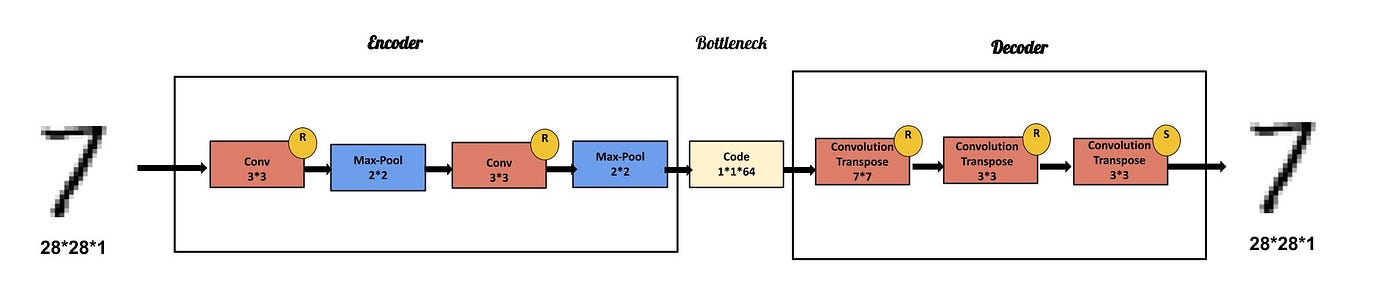 AutoEncoders Explained. AutoEncoders Explained and Implemented… | by ...