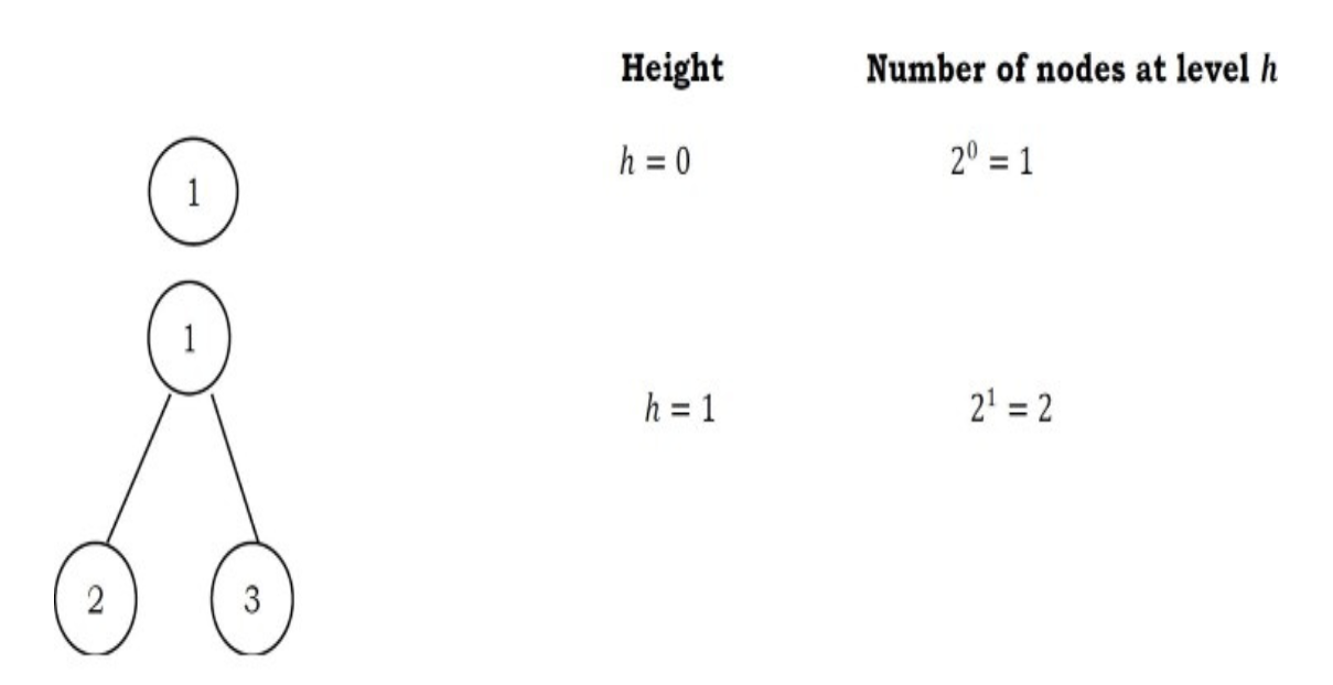 Tree Data Structure. What is Tree ? Terminologies and… | by Mohammad ...