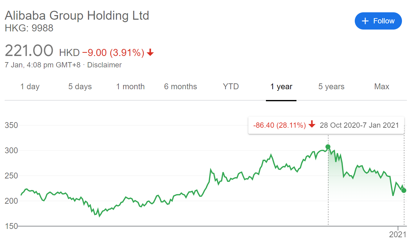 My Thoughts On Alibaba Hkg 9988 Beware Long Post Ahead By Derrick Lau Medium