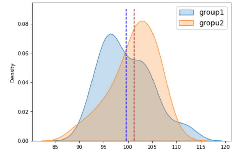 Machine Learning Basics: Student’s t-Test and ANOVA (Python Code ...
