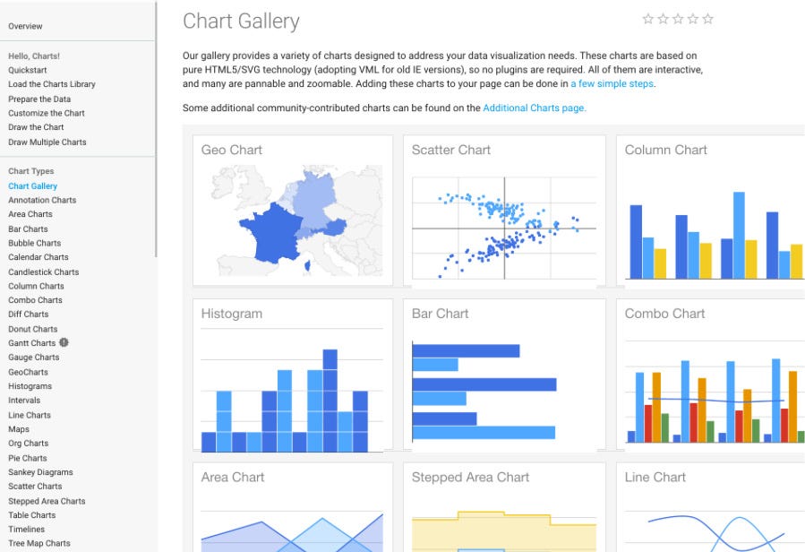 Top 4 Popular Big Data Visualization Tools | by Vladimir Fedak | Medium