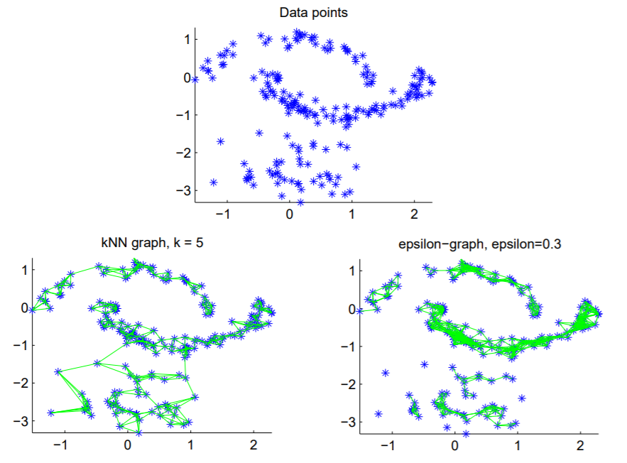 Spectral Clustering for beginners by Amine Aoullay Towards Data Science