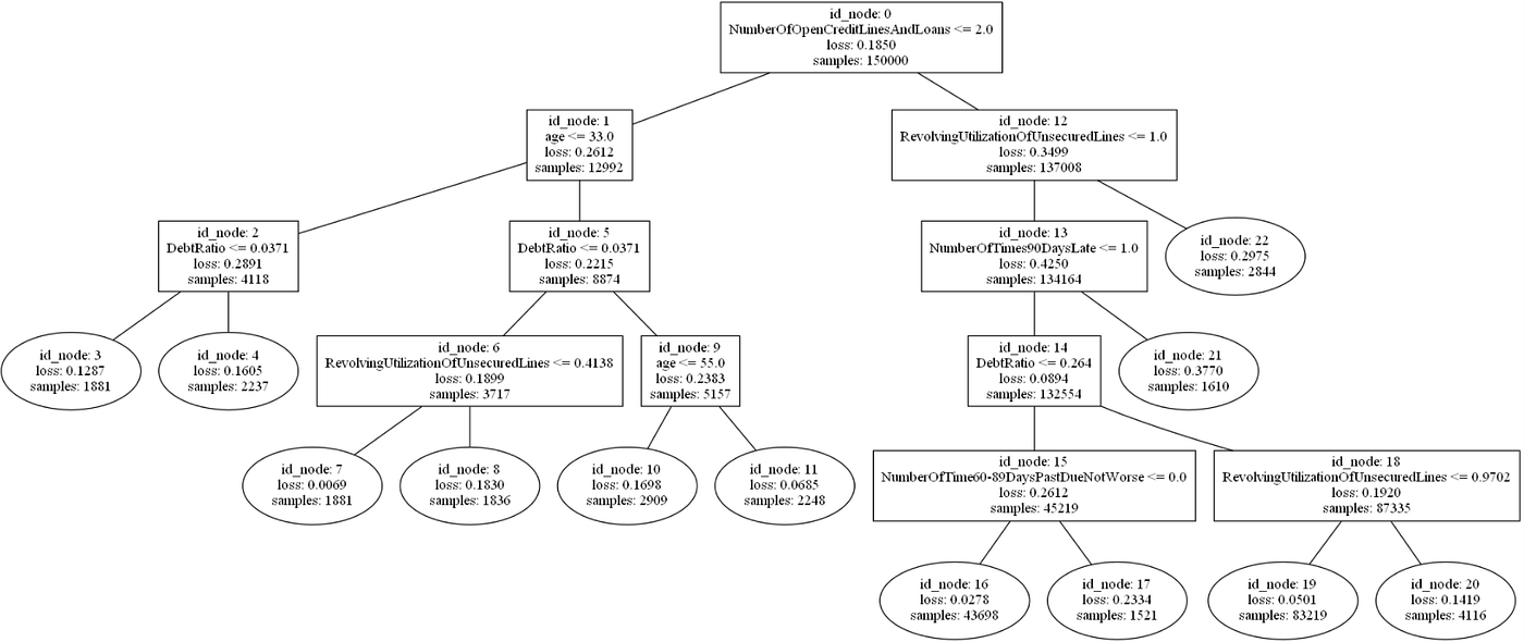 Explainable AI with Linear Trees. Extract meaningful Decision Rules ...