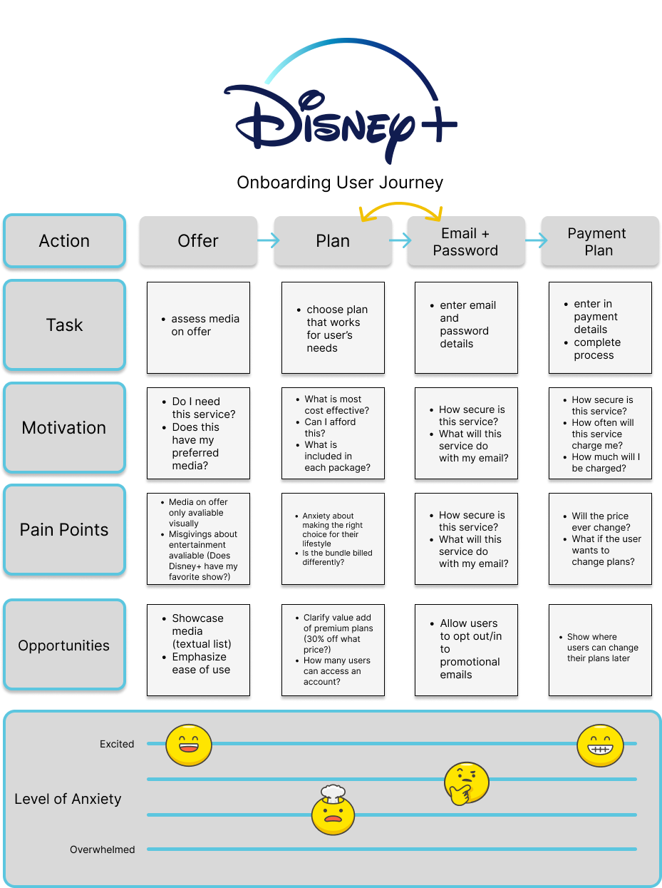 A UX journey showing the actions, tasks, motivations, pain points, and opportunities of signing up for a Disney+ account.