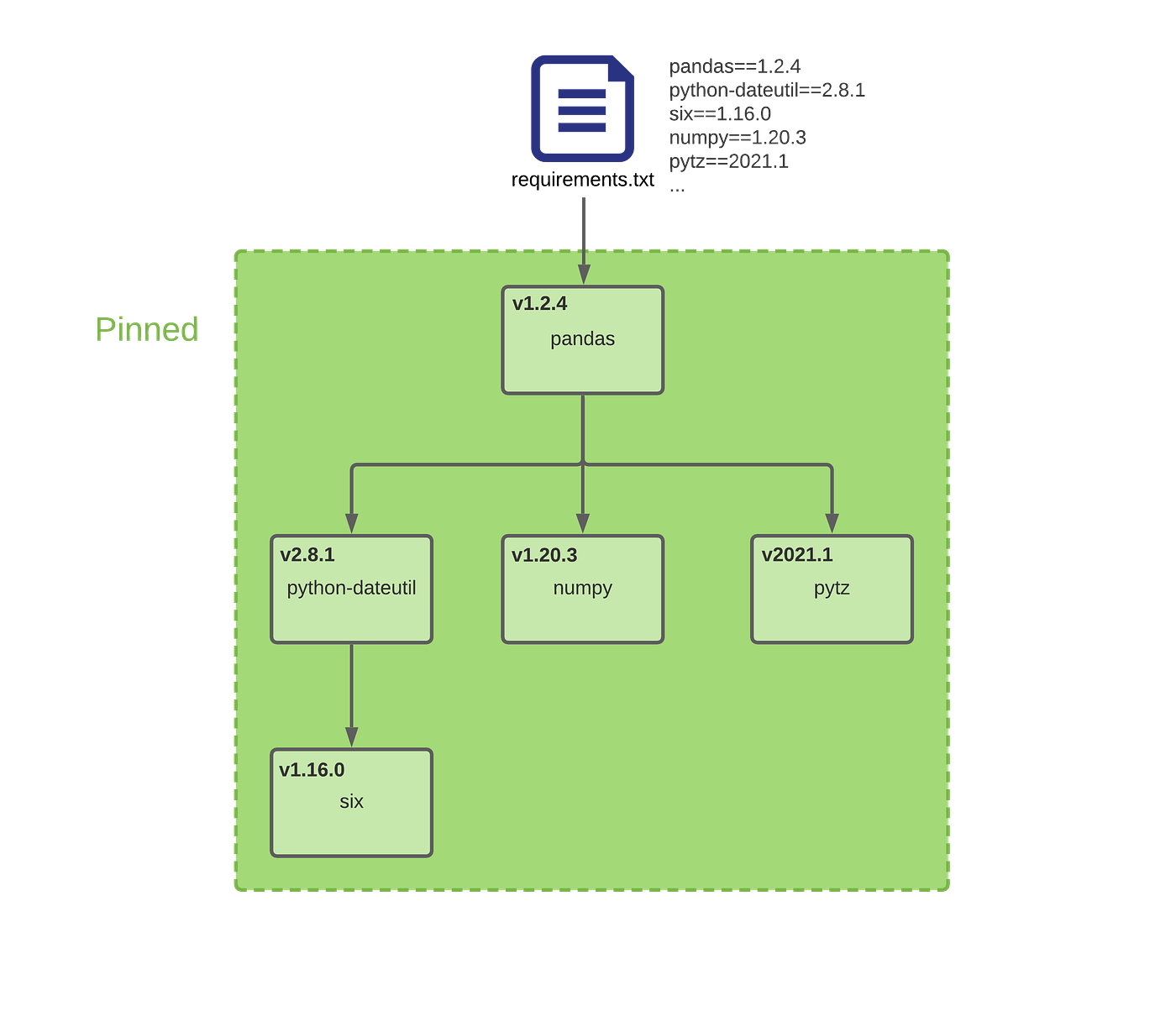 What the Pip!?. A deep-dive into better Package… | by Tom Noble ...