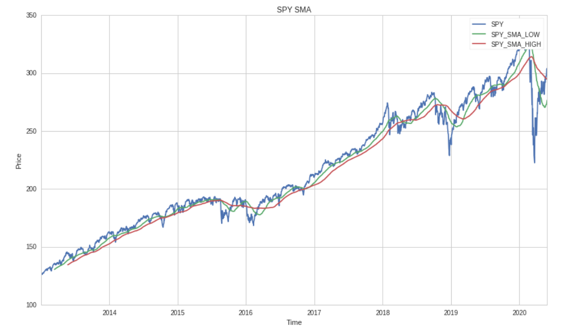 Buy And Hold Vs Moving Average Crossover And A Gentle Intro To Quantopian By Graham Guthrie Wealthy Bytes Medium