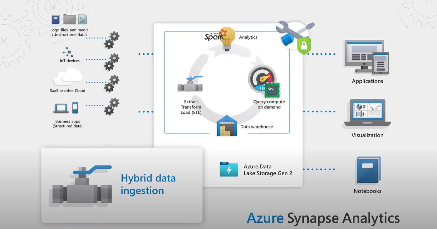 What is Azure Synapse Analytics, and how will new capabilities benefit you?  | by Mechanics Team | Medium