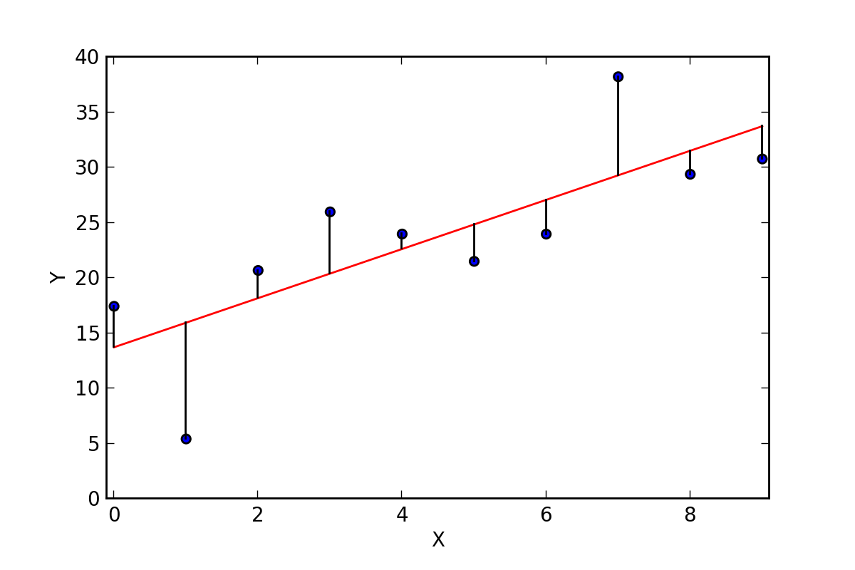 Simple and Multiple Linear Regression in Python  by Adi