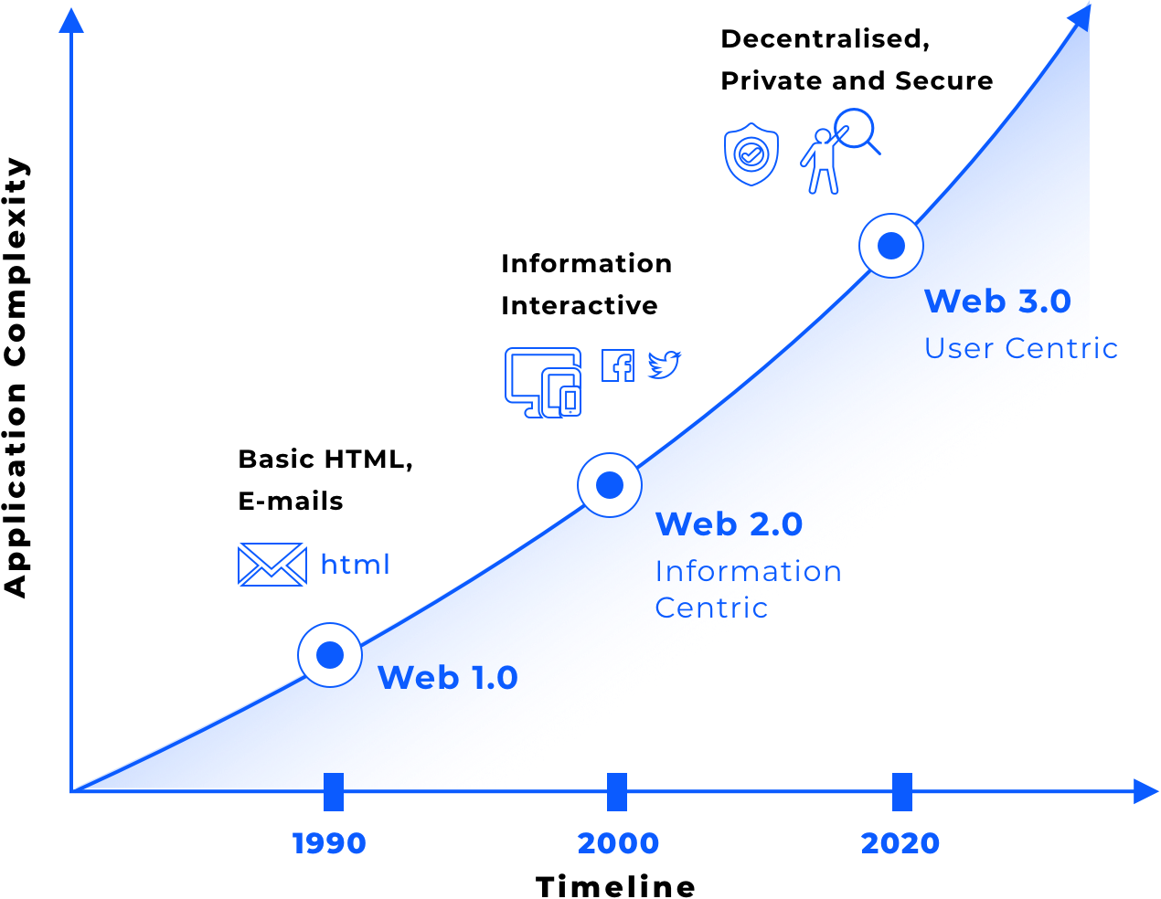 Web 3.0: A internet descentralizada - Morse News