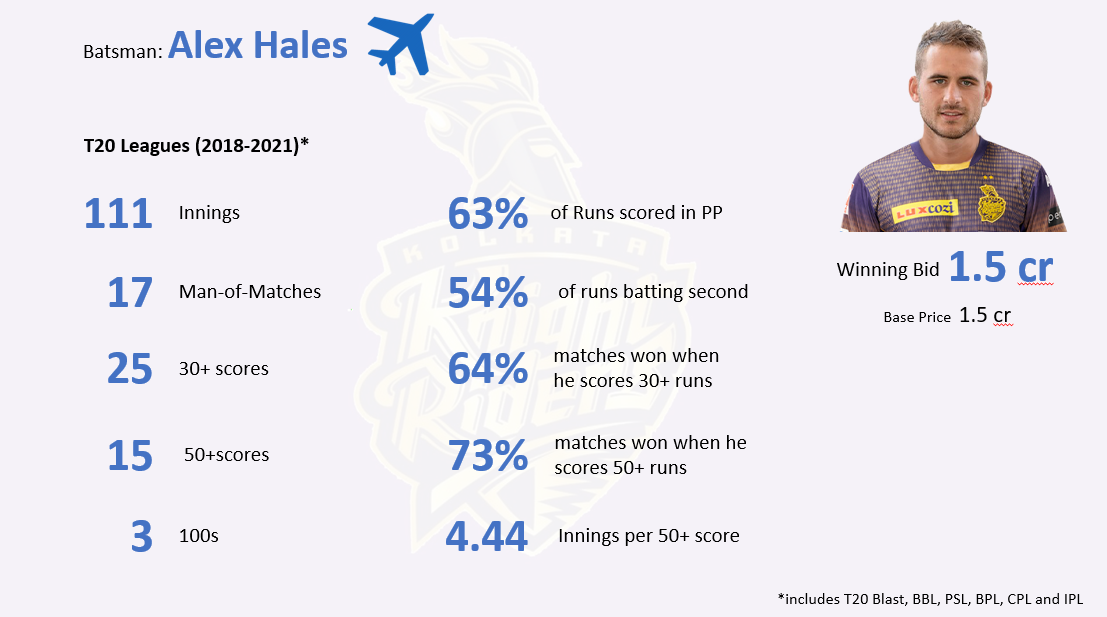 Alex Hales - Have KKR gotten the steal of the IPL - 2022? 6 1*A7lYLhsvqVkKhkaE1X E0A