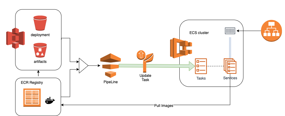 Setup AWS Pipeline for ECS with Blue/Green deployments | by Jose Miguel ...