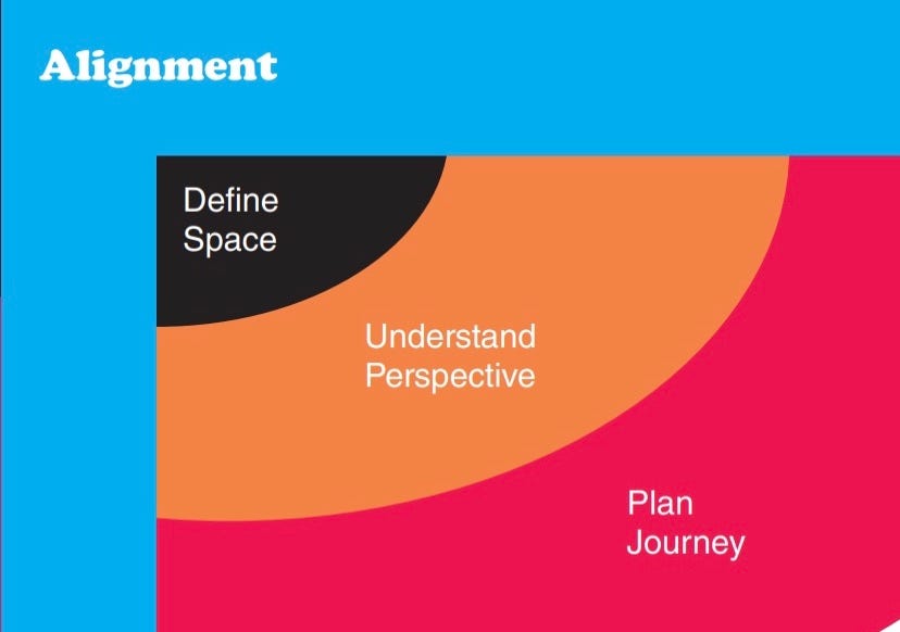Alignment postcard from Alignment thru Define Space, Understand Perspective, Plan Journey