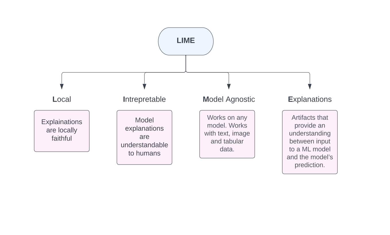 Explainable AI When life gives you LIME, make mojito by Gaurav Agarwal Jun, 2022 Medium