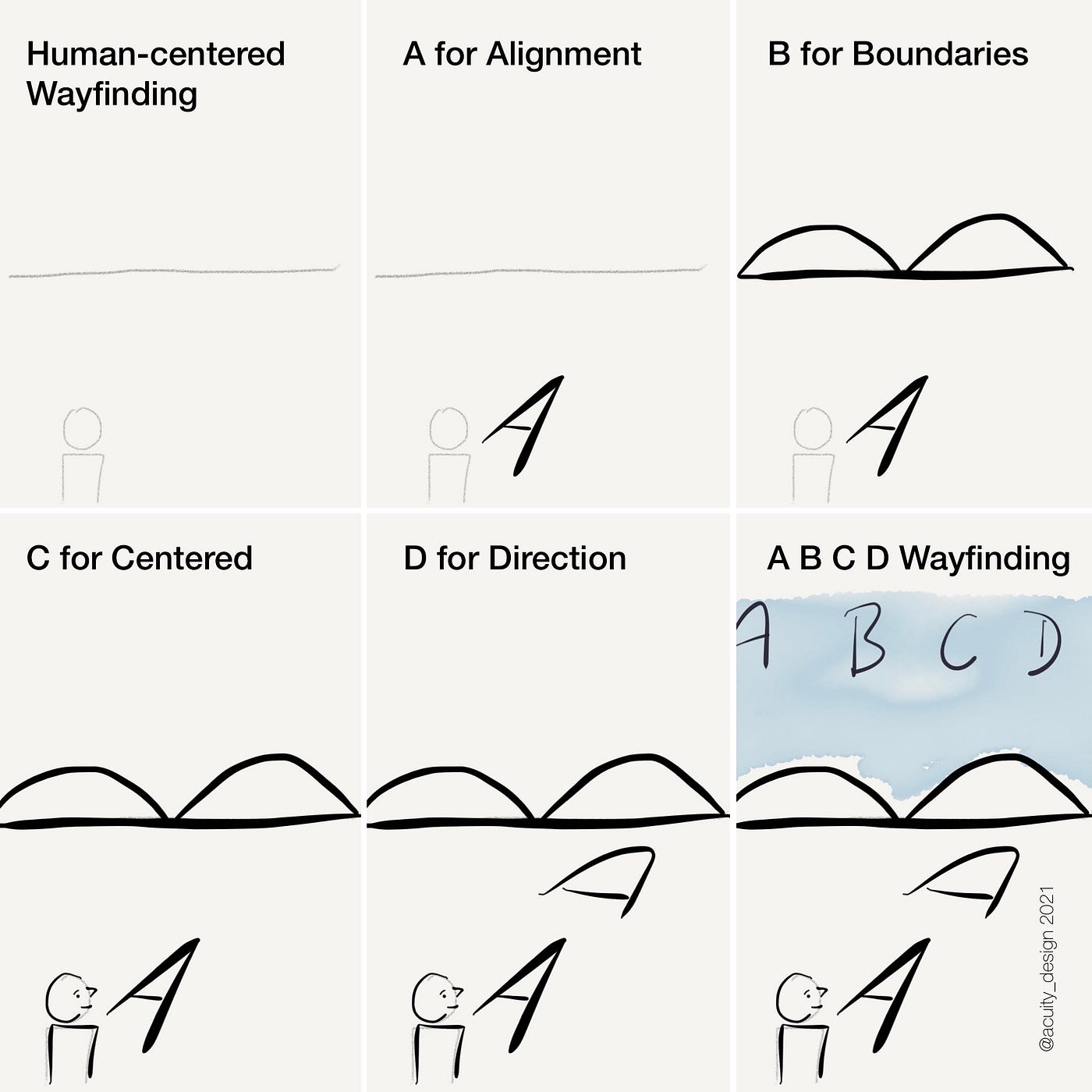 6 images of ABCD wyafinding process collected together