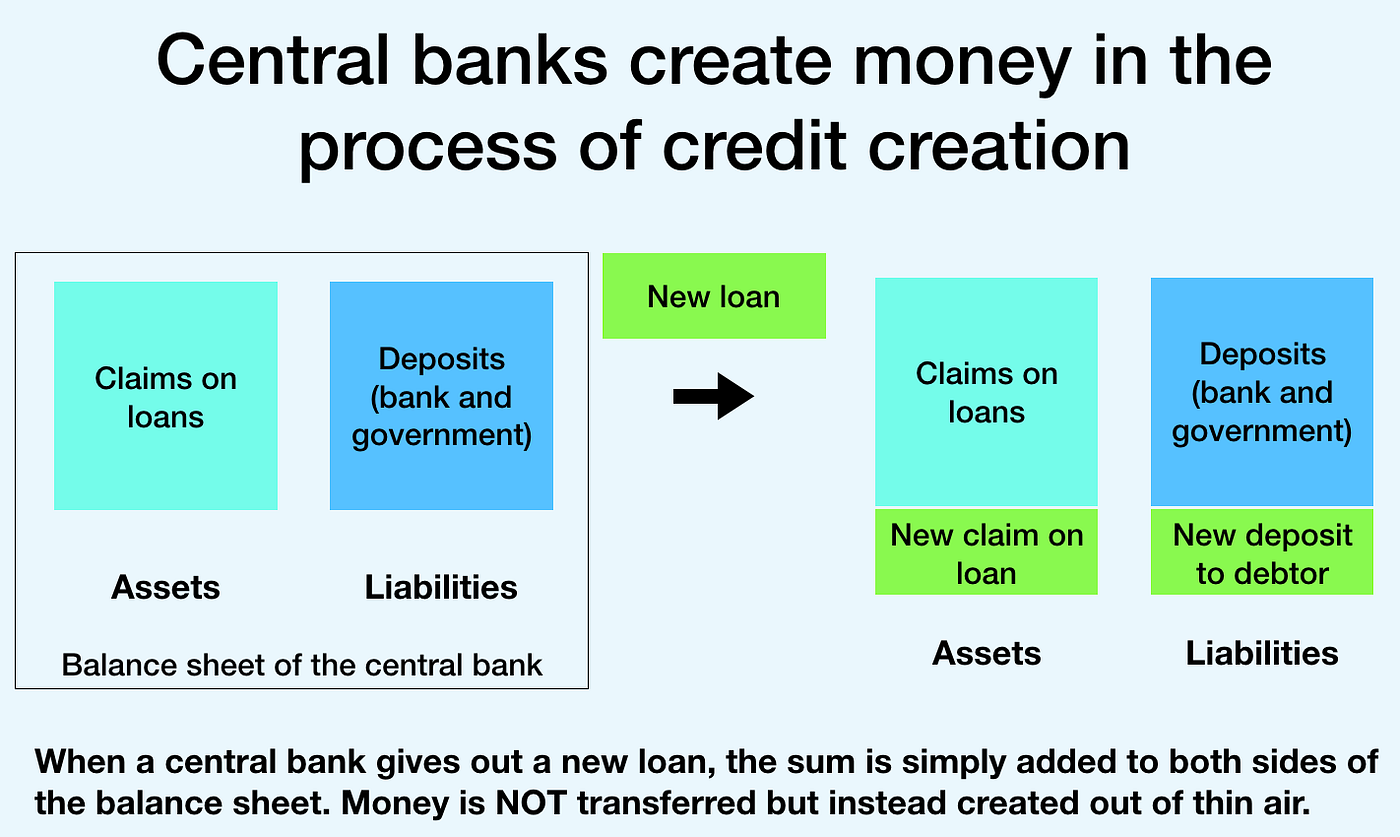 Money creation in the fiat system — a balance sheet analysis of central
