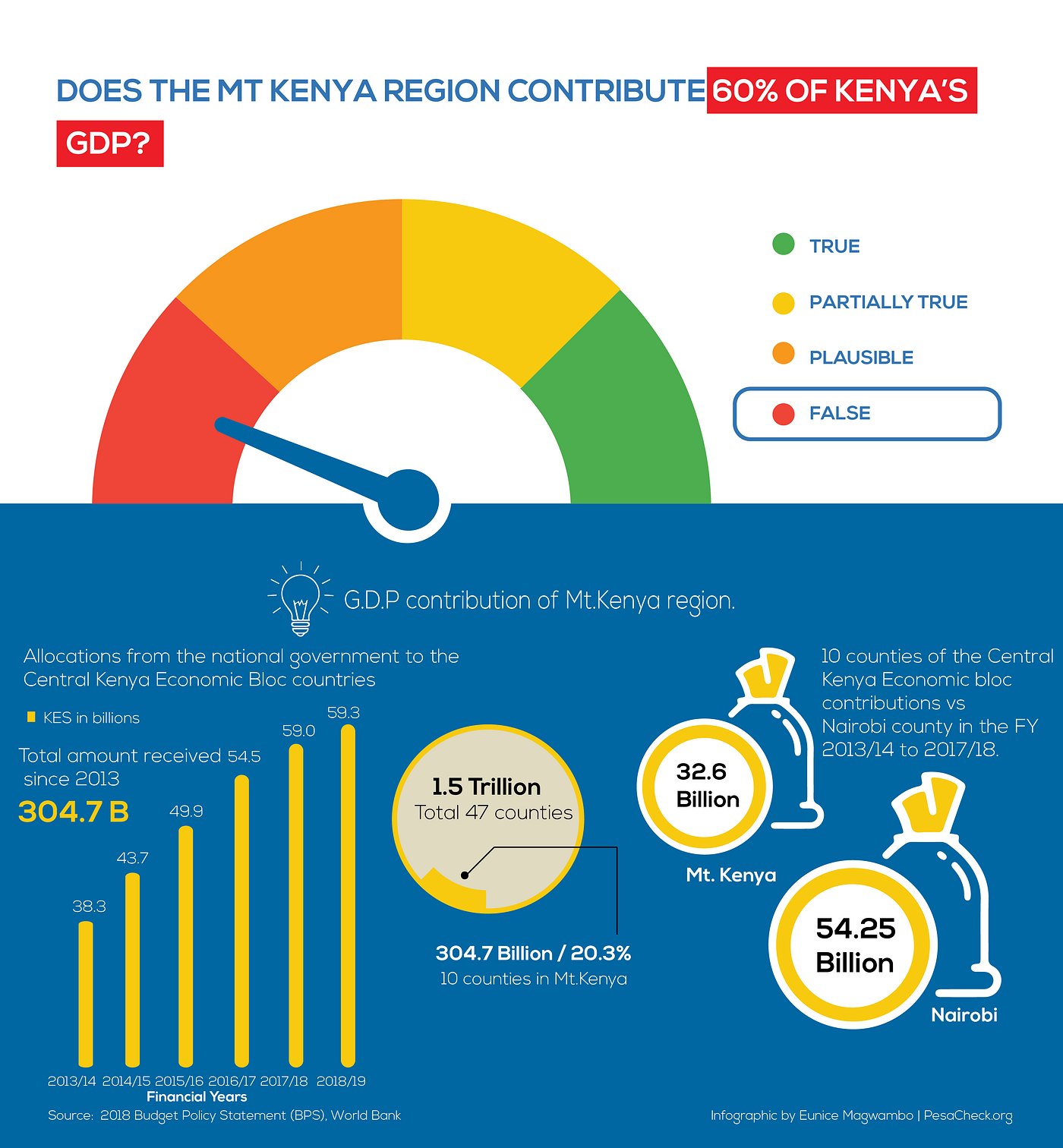 Does the Mt Kenya Region contribute 60 of Kenya’s GDP? by Geoffrey