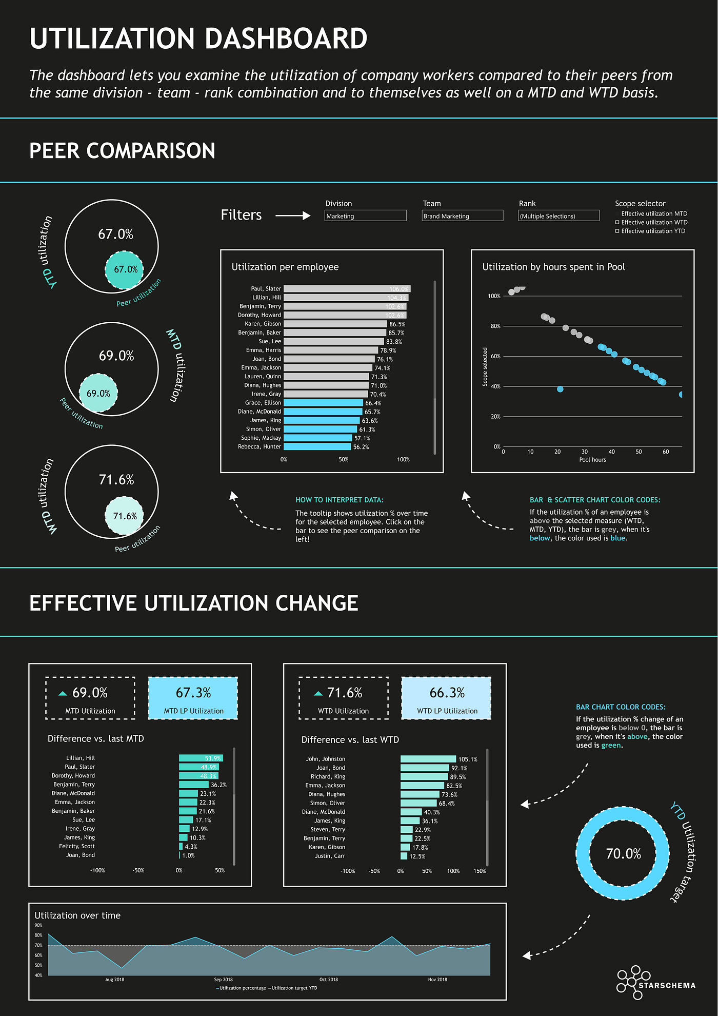 Utilization dashboard design. At the beginning of this year, I got a… | by  Judit Bekker | Starschema Blog | Medium