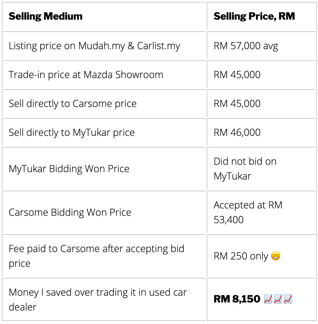 I Sold A Car Rm8 150 Higher Than Trade In Price Using Carsome My Balkoni Hijau By Helmi Medium