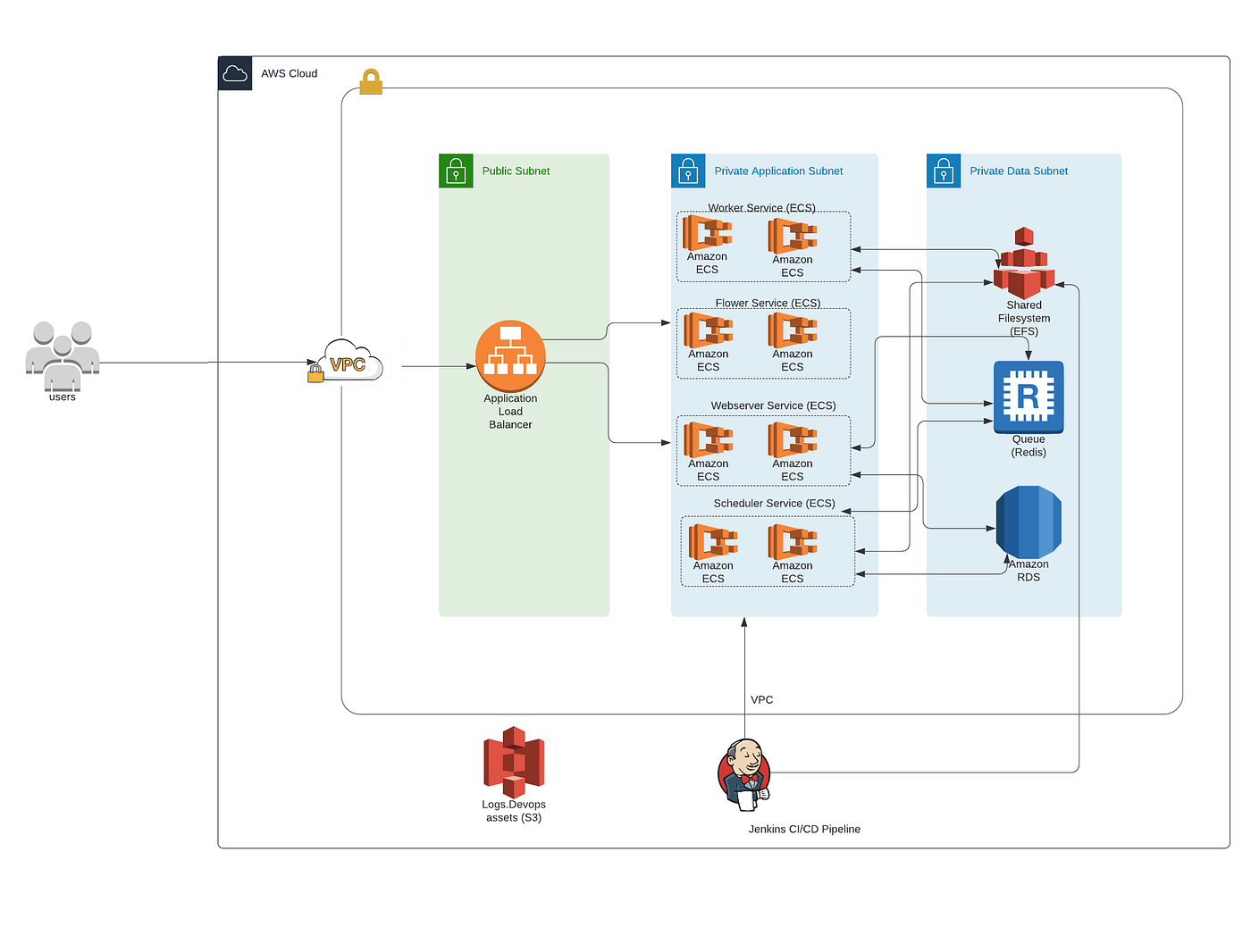 Deploying Airflow on AWS for Large Scale Systems | by Abhishek Ranjan ...