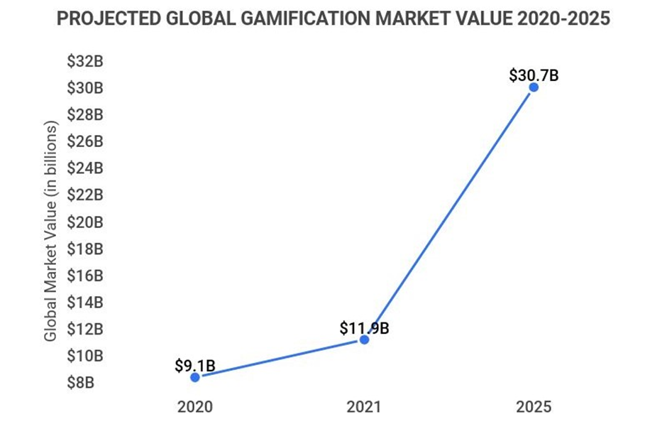 The gamification market was valued at $9.1B in 2020, $11.9B in 2021 and is projected to be worth $30.7B by 2025.