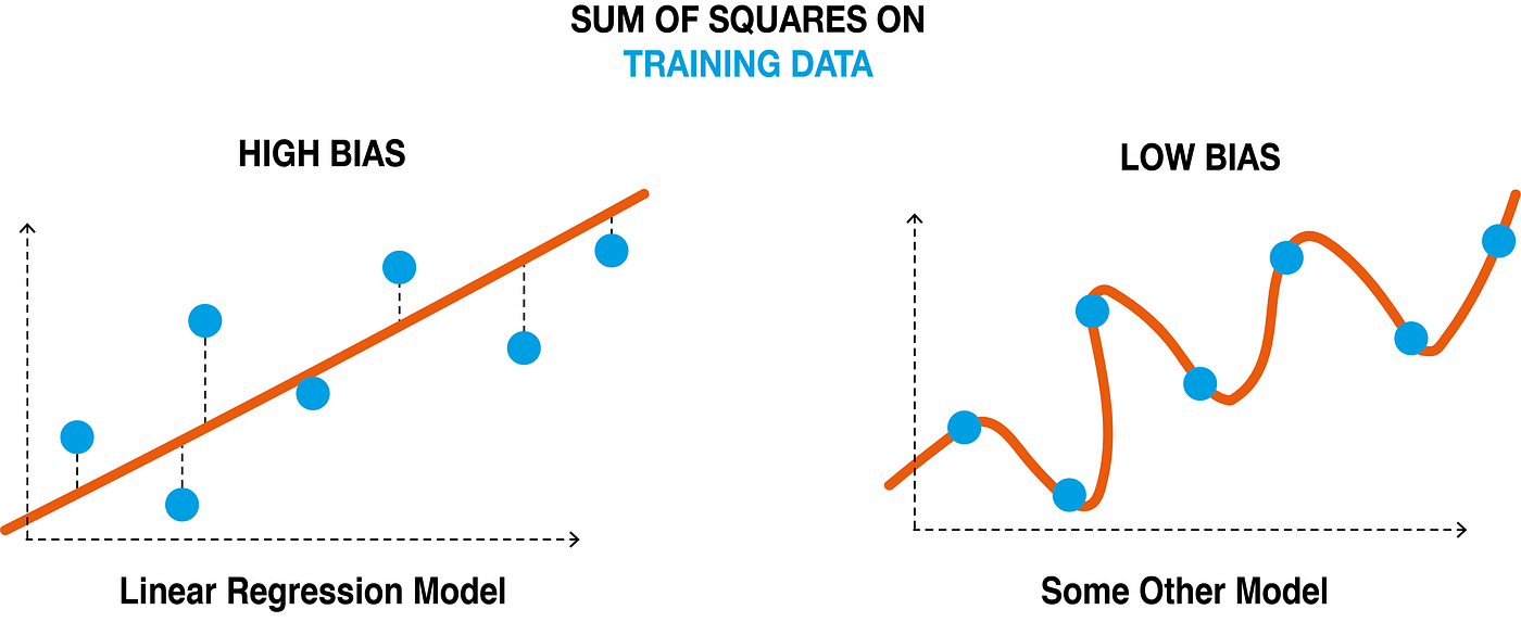 The Relationship Between Bias, Variance, Overfitting & Generalisation in Machine  Learning Models | by Joe Kadi | Towards Data Science