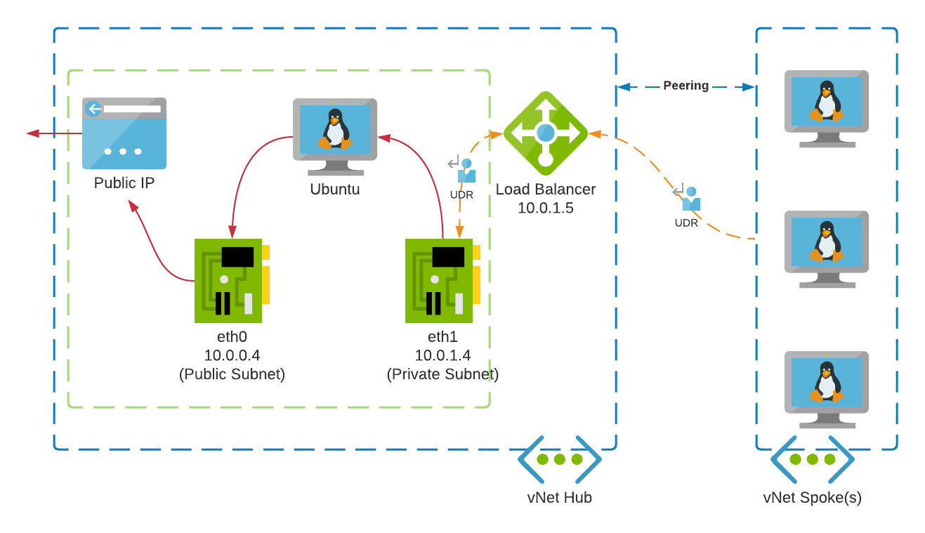 Azure Egress NAT with Linux VM. How to deploy a basic Ubuntu VM that… | by  Paul Mackinnon | Contino Engineering | Medium