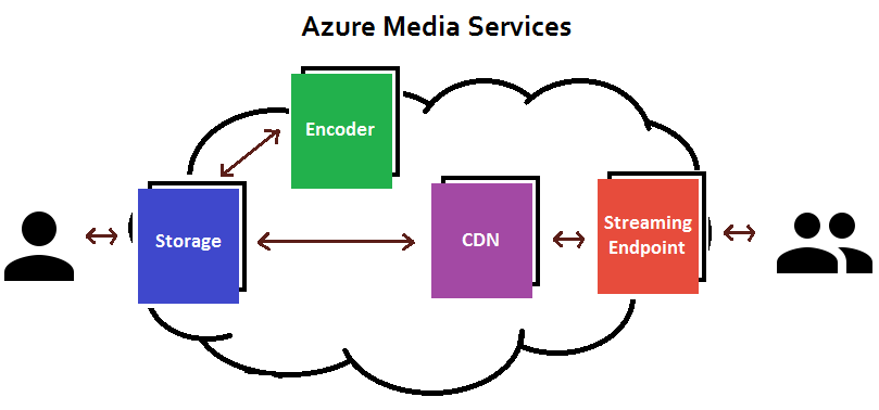 Starter's guide to DASH and On-Demand Video Streaming on Azure Media  Services | by Traverous - Official Blog | Medium