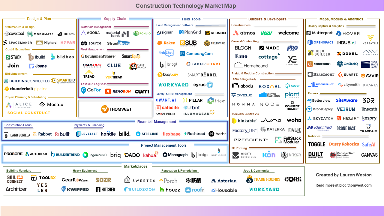 Construction Tech Market Map Construction Technology Market Map: 3 Opportunities Ahead | By Lauren  Weston | Thomvest Ventures