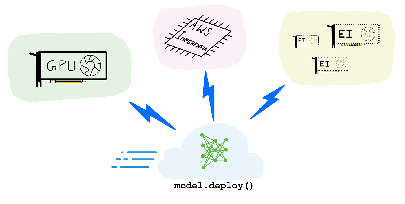 A complete guide to AI accelerators for deep learning inference — GPUs, AWS  Inferentia and Amazon Elastic Inference | by Shashank Prasanna | Towards  Data Science
