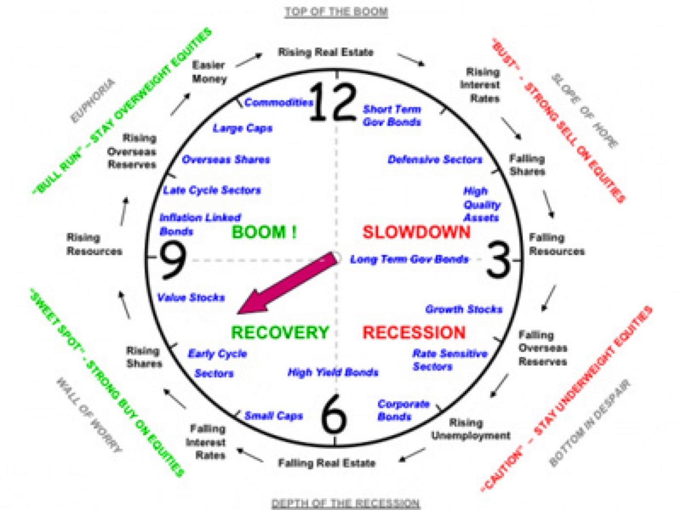 Timing Market And Economic Cycle Phases By Thomas Mann All Things Stocks Medium