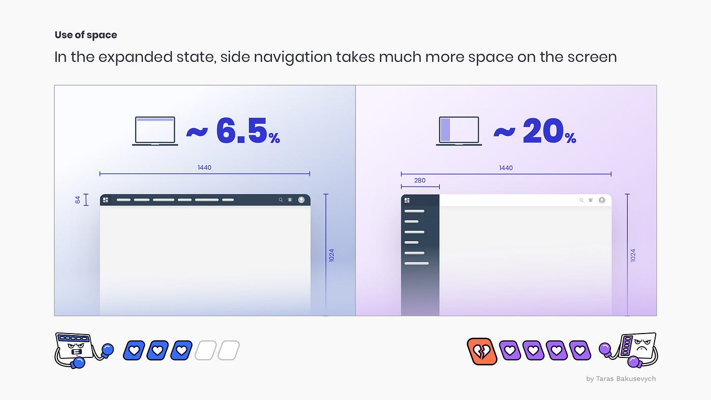 Top vs side navigation: Which one is better for your product? | by Taras  Bakusevych | UX Collective