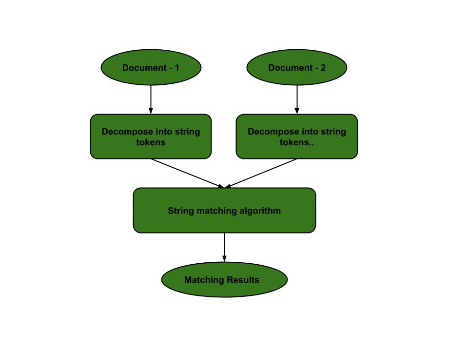 The Rabin-Karp String Searching Algorithm | by Jarod Cox | smucs | Medium