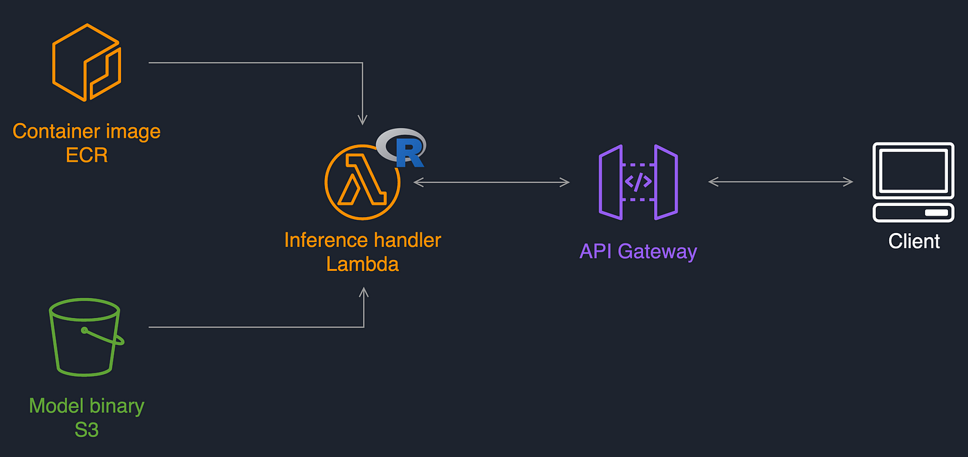 Deploying a Serverless R Inference Service Using AWS Lambda, Amazon API ...