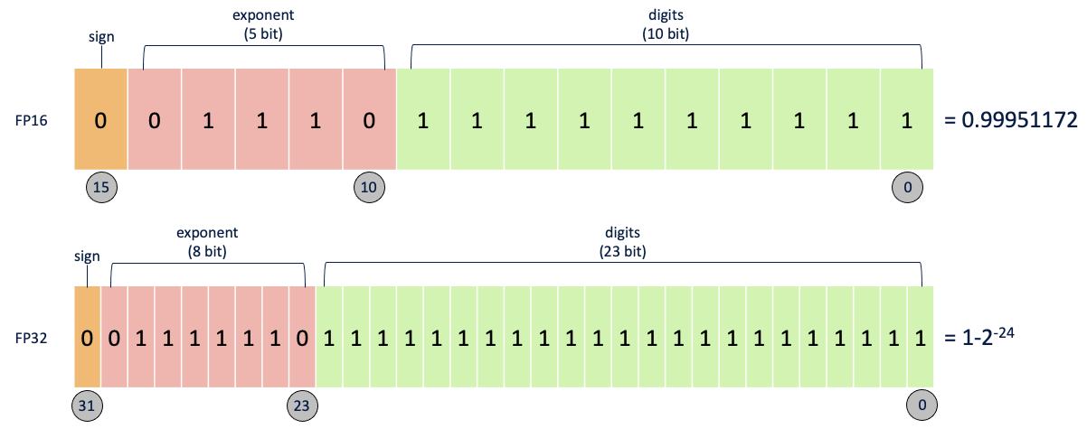 Understanding Mixed Precision Training | by Jonathan Davis | Towards Data  Science