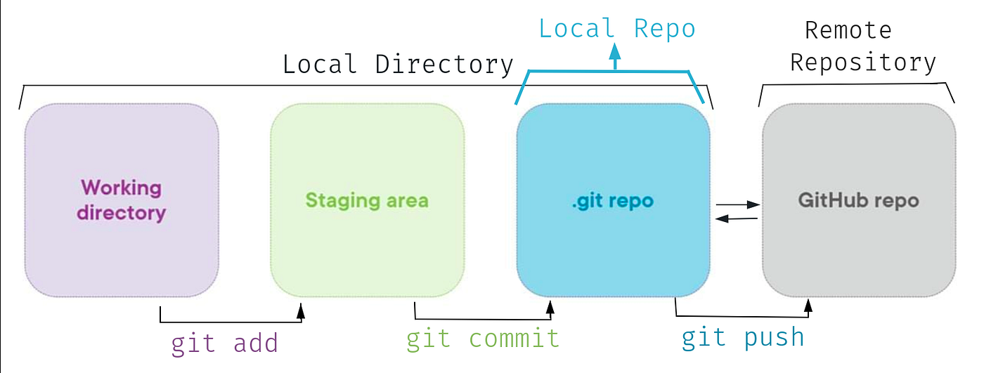 How to create a new Github repository from command line itself and push  your first commit to the remote repo? | by Rupesh Chiluka | Medium