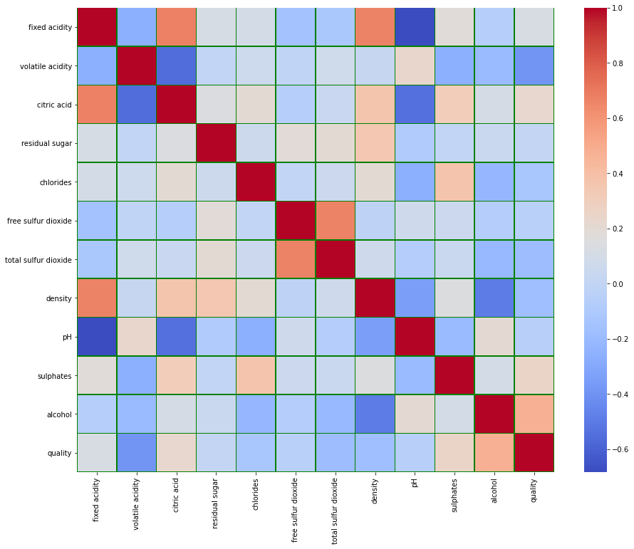 All About Heatmaps. The Comprehensive Guide  by Shrashti Singhal  Towards Data Science