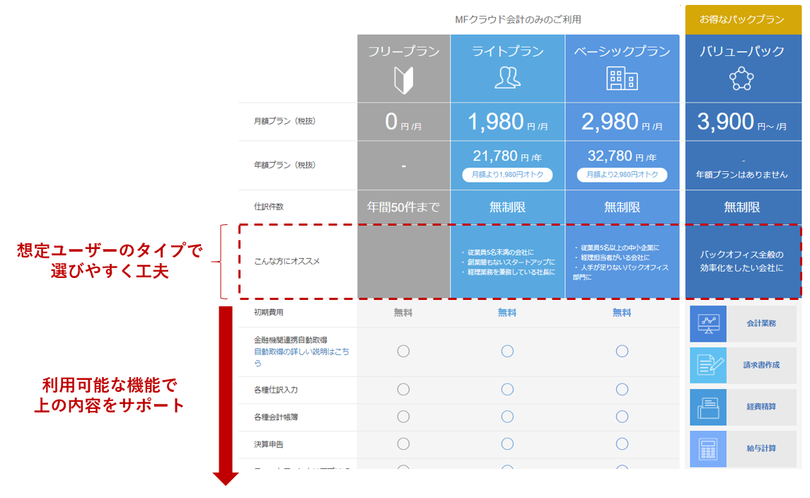 主要saas企業250社の料金ページから ひも解く7つの事実 多くのsaas企業にとって 料金 周りは悩みの種 By Masayuki Minato Medium