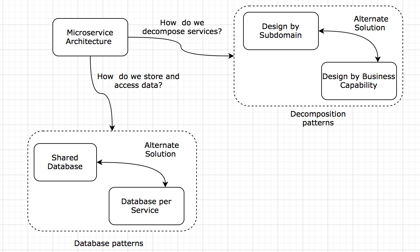 Mind Mapping Microservices Design Patterns By Ruchi Tayal Medium