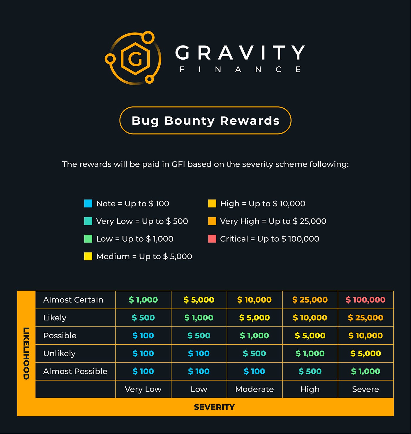 Bug Bounty Rewards ranging from $10 to $100,000 based on severity. Bounties paid in GFI tokens.