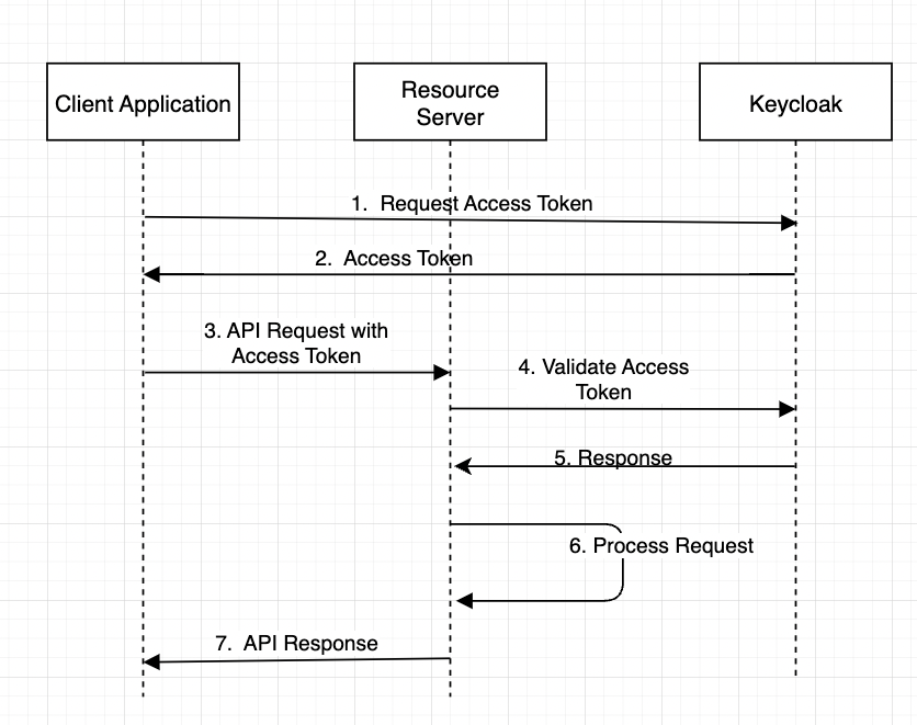 SpringBoot OAuth2 with keycloak for Bearer Client | by Ravinder Thirumala |  Medium