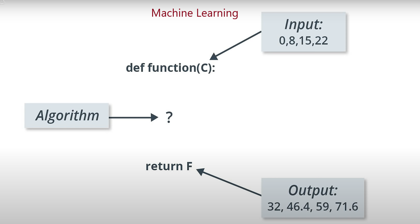 Introduction to Deep Learning and Tensorflow | by Ayman Naeem | DSC ...