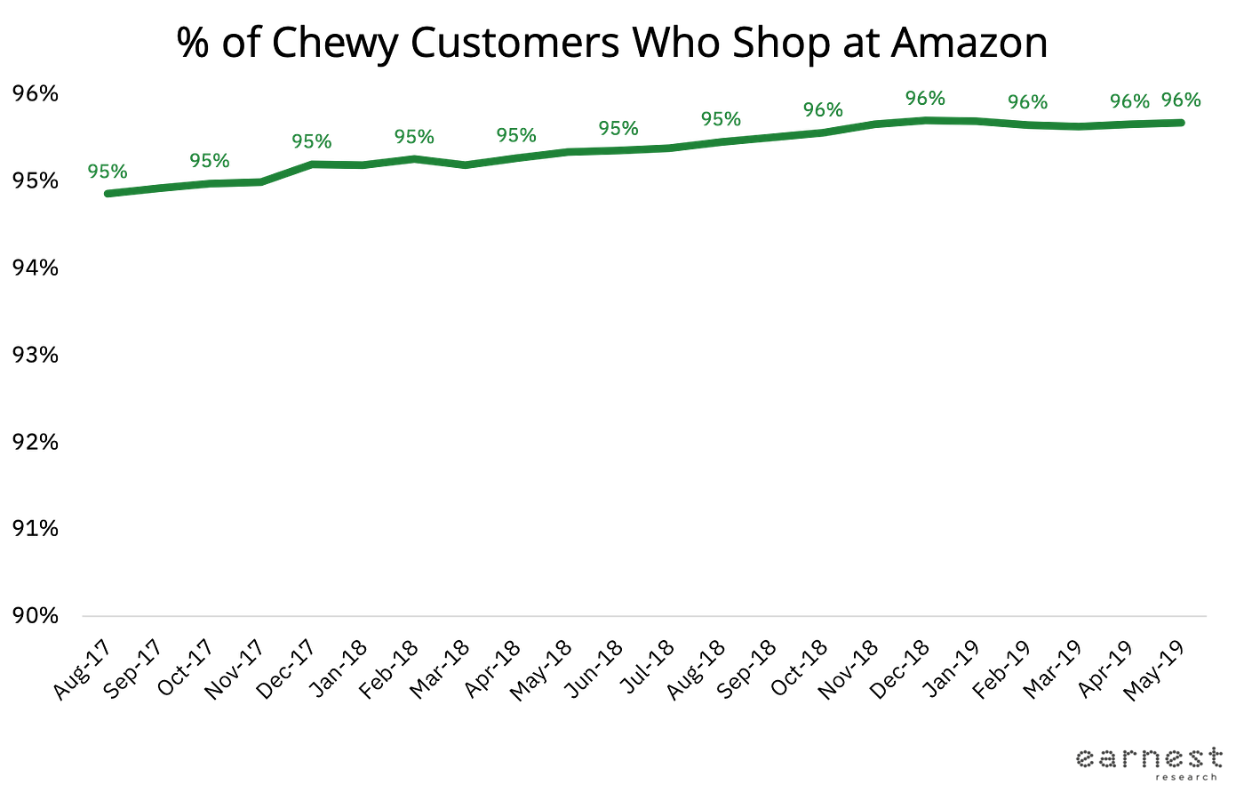 Chewy.com IPOs with Bark, Bite and Billions | by Earnest Research | Earnest  Research | Medium