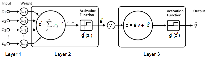 Back Propagation The Easy Way Part 1 By Ziad Salloum Towards Data Science