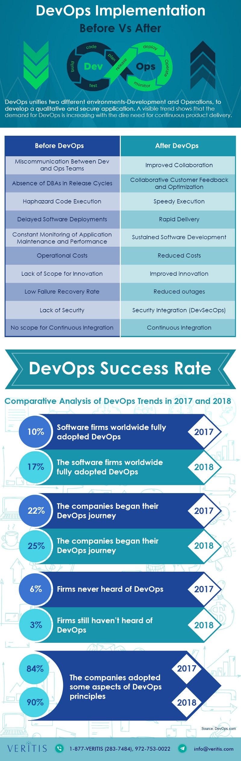 Benefits of DevOps implementation explained in an infographic by veritis