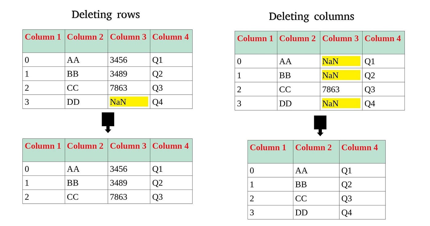 Dealing with missing data using python | by Lopamudra Nayak | Nerd For Tech  | Medium