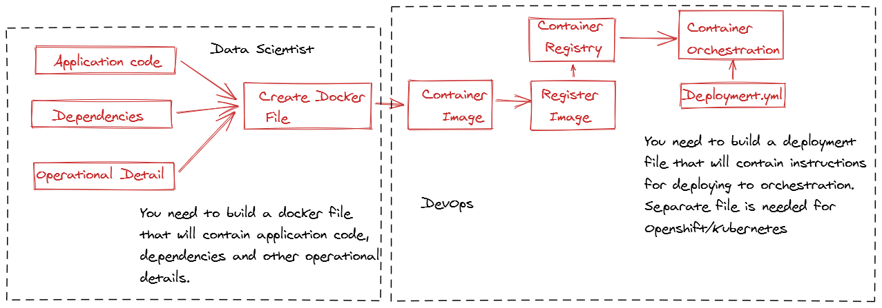 Containers and Dockers For Data Scientist | by Tanveer Khan | AI For ...