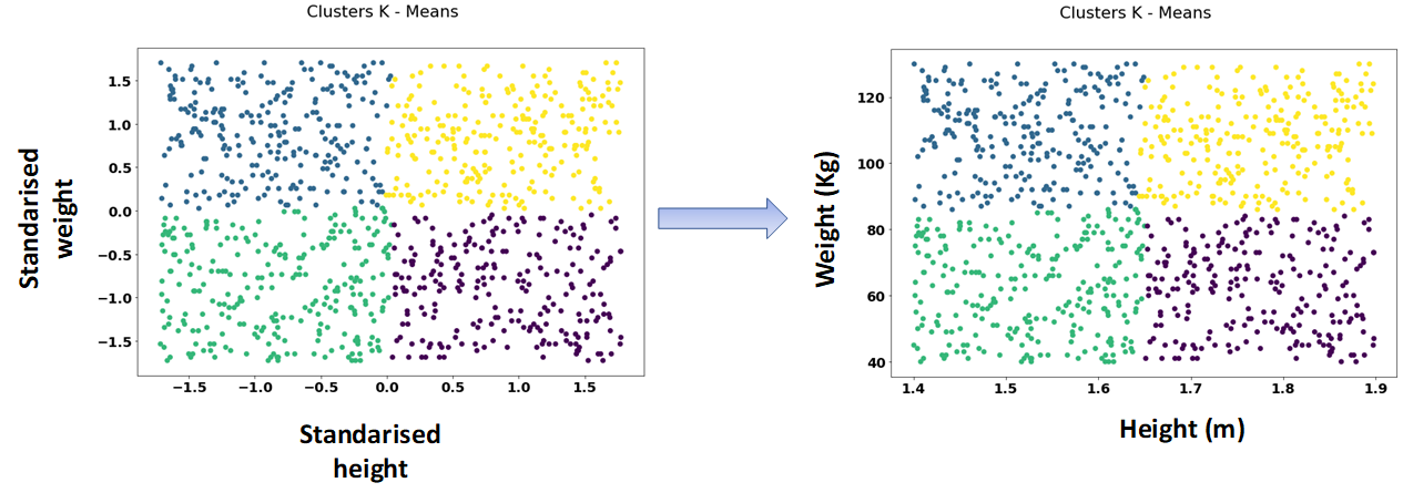 Feature Scaling for Unsupervised Learning: Why? | by z_ai | Analytics ...